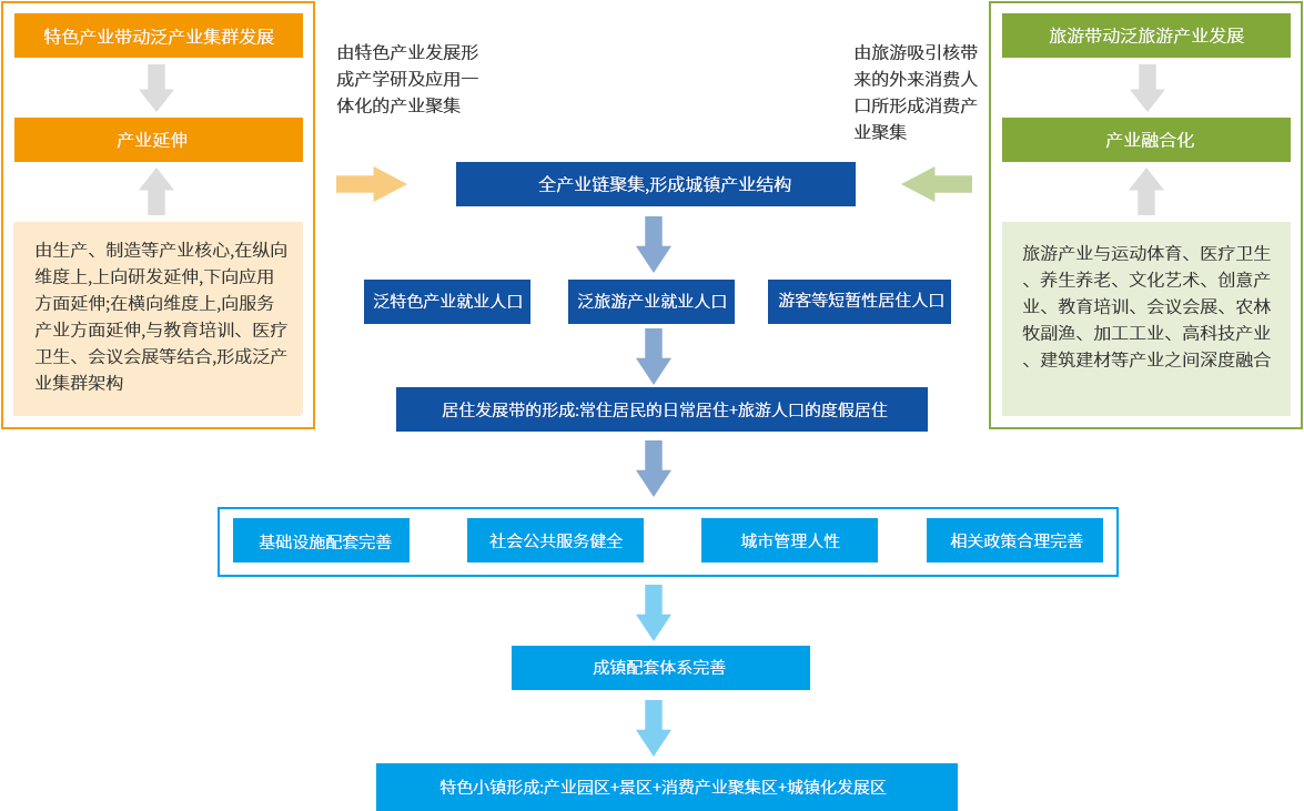 何为泛旅游模式？