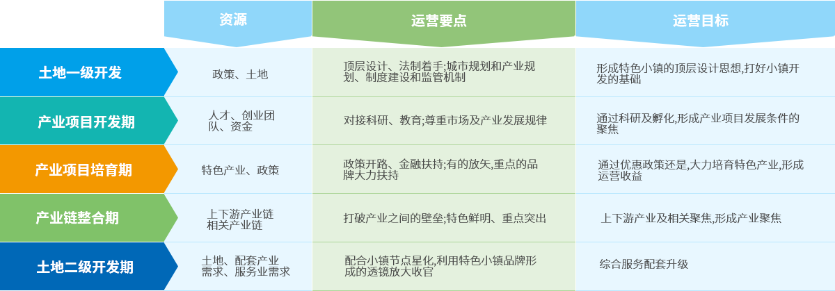 特色小镇不同阶段运营要点及目标