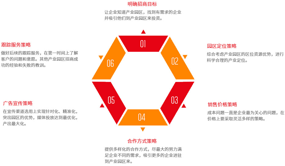 产业园区招商策略六步棋
